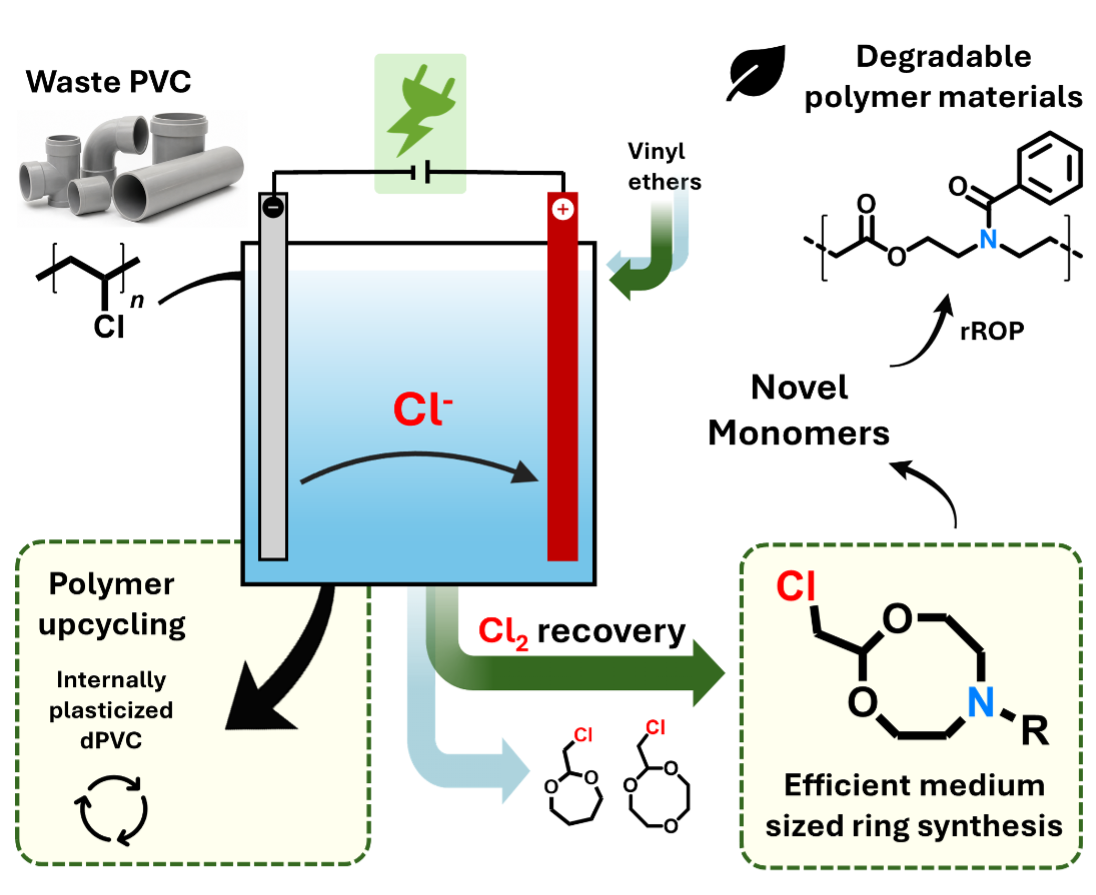 Electrochemical PVC Recycling Unlocks Efficient Ring-Closure toward Amine-Bearing Ketene Acetals as Novel Monomers for Poly(amino ester) Synthesis